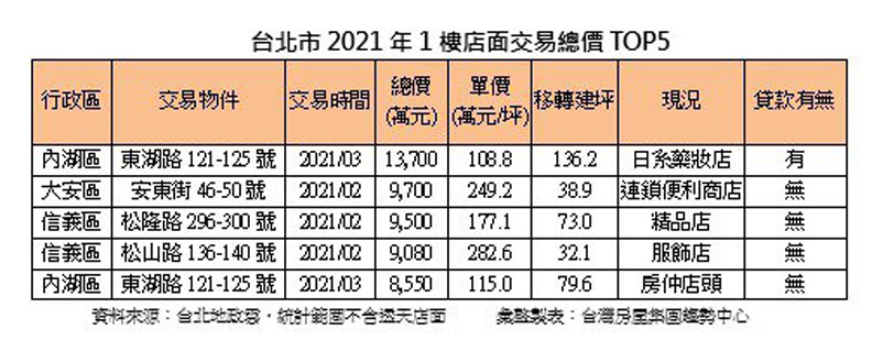 資料來源：台灣房屋