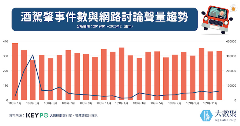 台灣民眾高喊 酒駕零容忍 酒駕肇事卻不減反增 網路溫度計 遠見雜誌