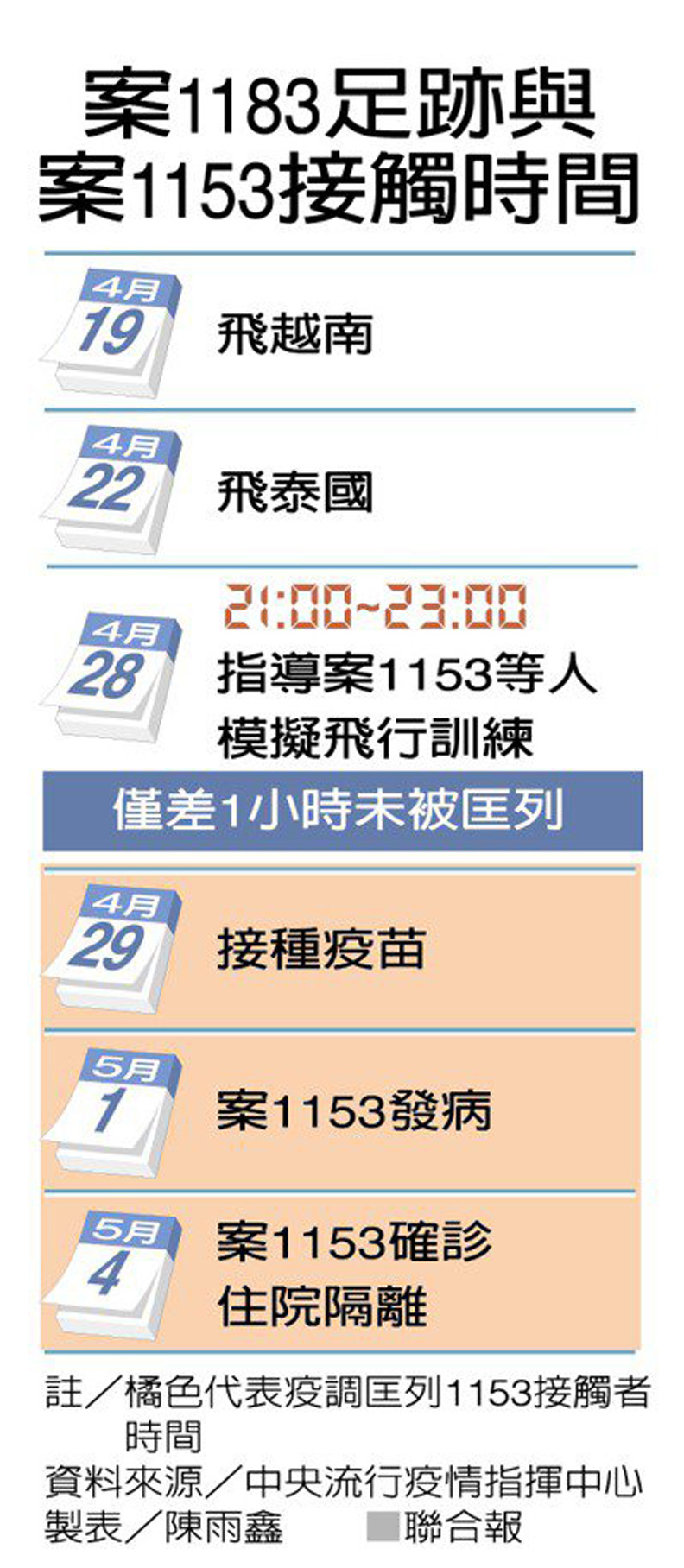 案1183足跡與案1153接觸時間。聯合新聞網提供