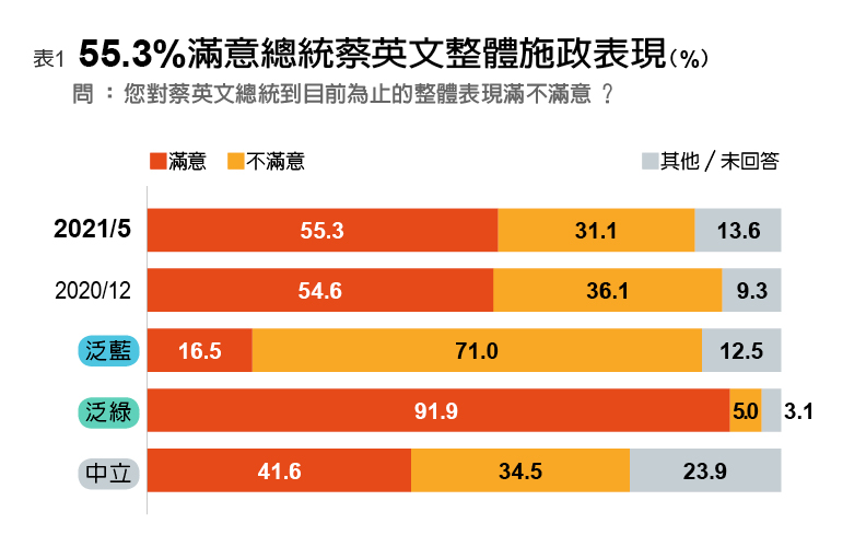 55.3%民眾滿意蔡英文總統整體施政。遠見編輯部整理