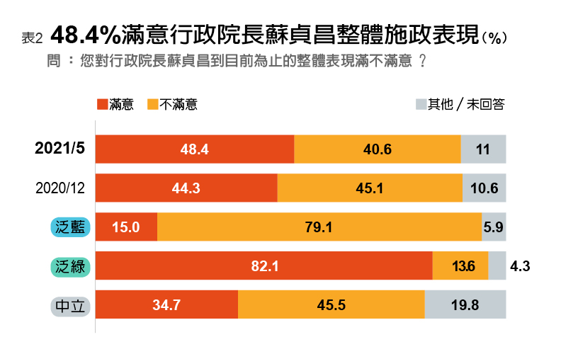 48.4%民眾滿意行政院長蘇貞昌的施政表現。遠見編輯部整理