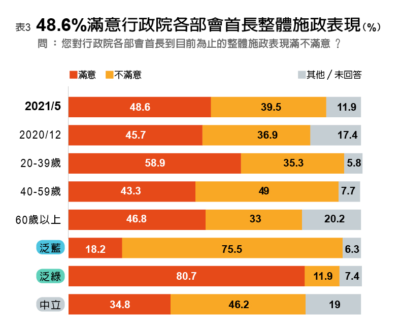48.6%滿意行政院各部會施政表現。遠見編輯部整理。