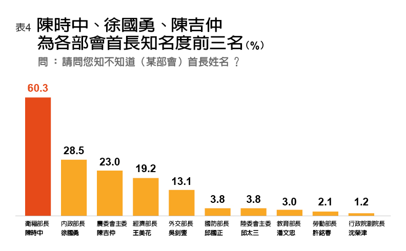 陳時中、徐國勇、陳吉仲是知名度前三名。遠見編輯部整理