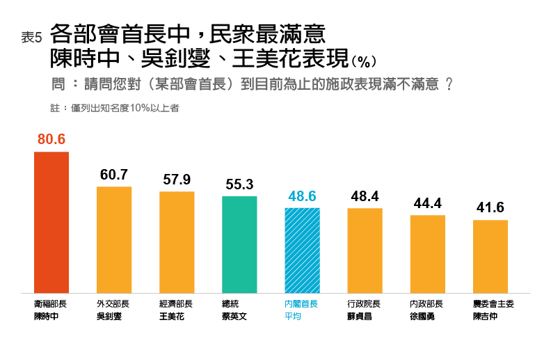 各部會中，民眾最滿意陳時中、吳釗燮、王美花表現。遠見編輯部整理