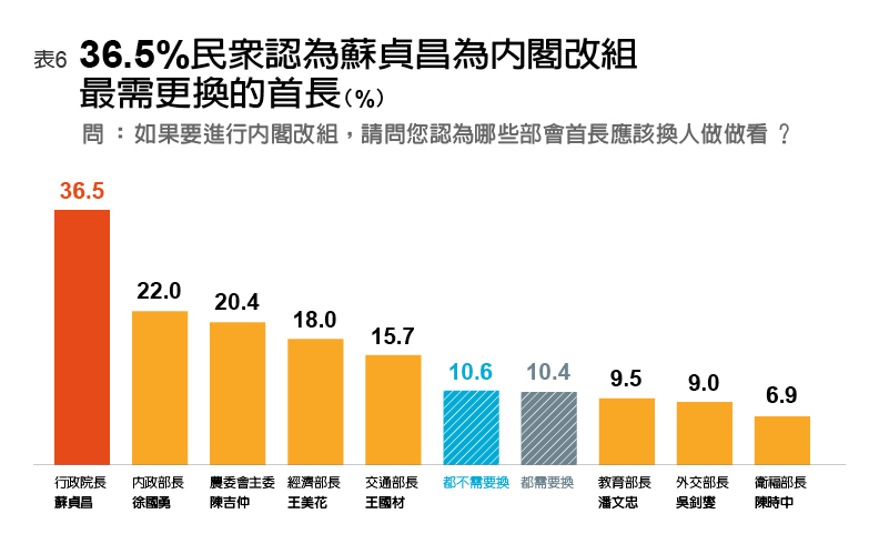 超過三成民眾認為最該換掉蘇貞昌。遠見編輯部整理