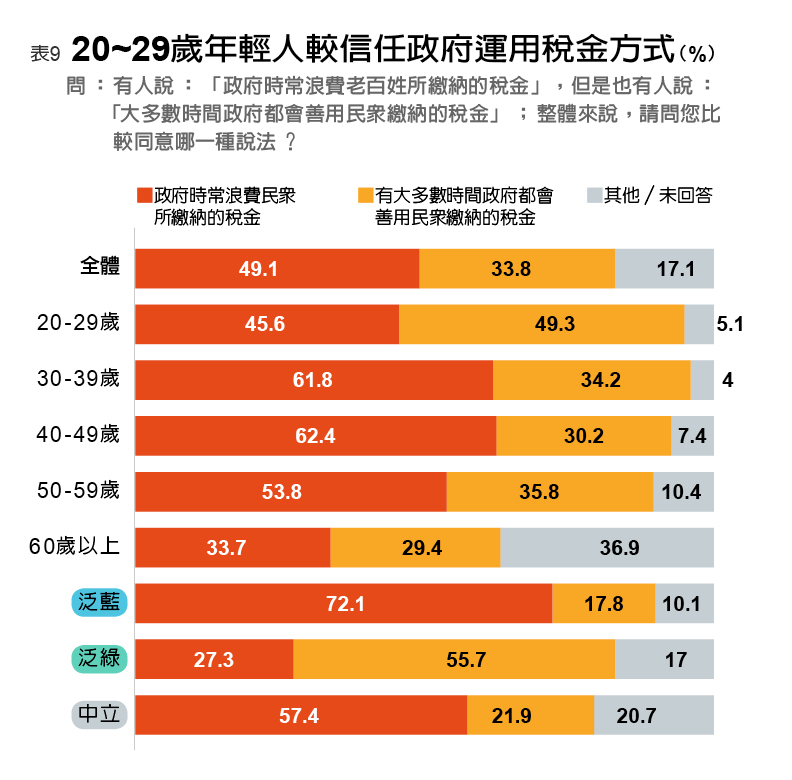 20~29歲年輕人較信任政府運用稅金方式。遠見編輯部整理