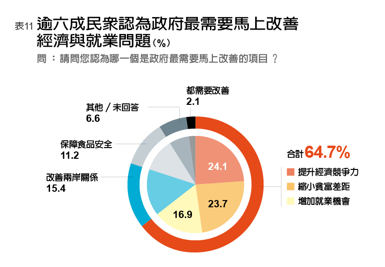 逾六成民眾認為政府最需立刻改善的問題，是經濟與就業。遠見編輯部整理