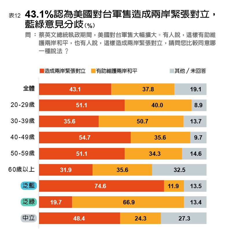 43.1%認為美國對台軍售造成兩岸緊張對立,藍綠意見分歧。遠見編輯部整理