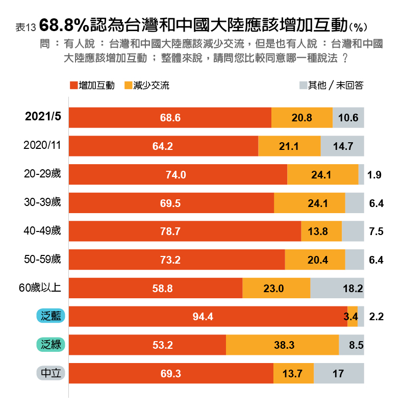 近七成民眾認為台灣應與對岸增加互動。遠見編輯部整理