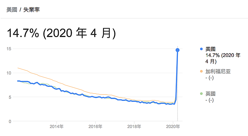 美國失業率。取自本書