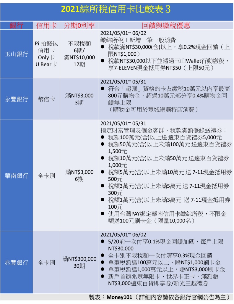 神卡來繳稅 三大刷卡攻略讓你 省很大 許雅綿 遠見雜誌