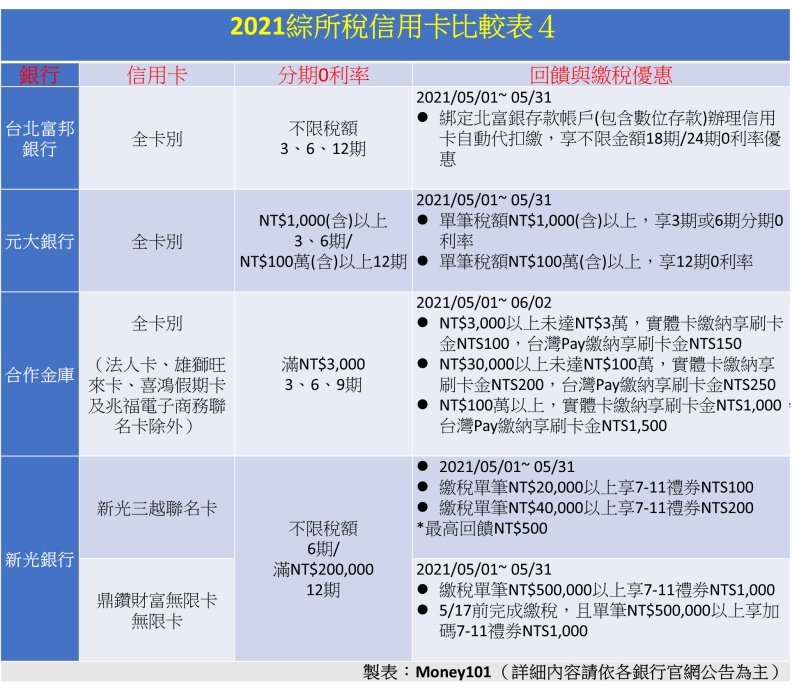 2021報稅神卡。遠見製圖。