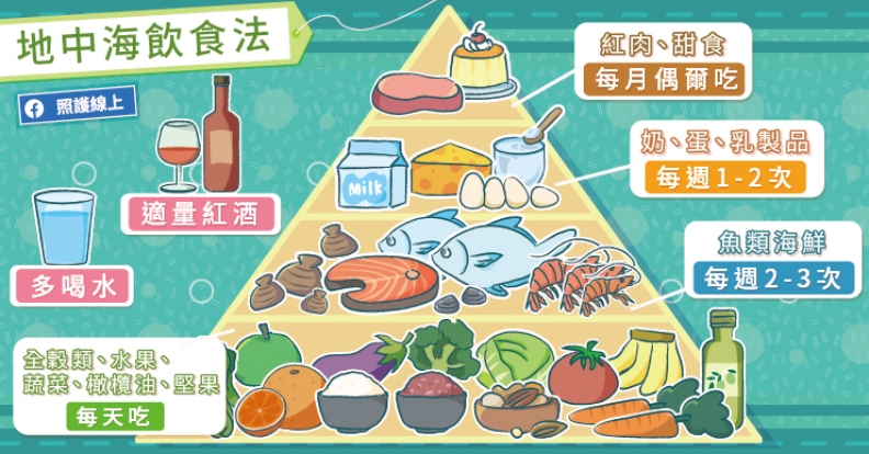 地中海飲食法。取自照護線上