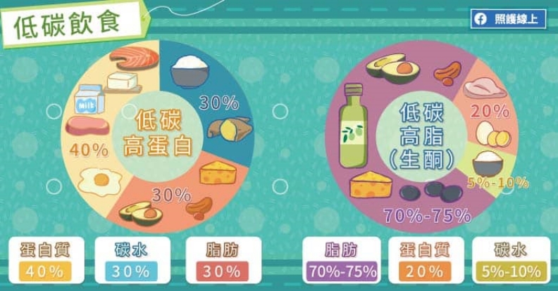 低碳飲食。取自照護線上