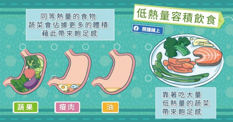 低熱量容積飲食。取自照護線上