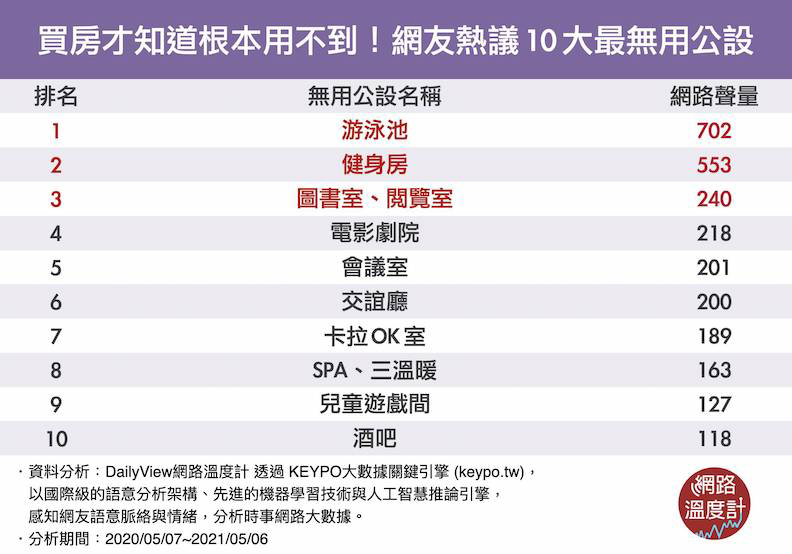 網友熱議10大最無用公設。網路溫度計提供。