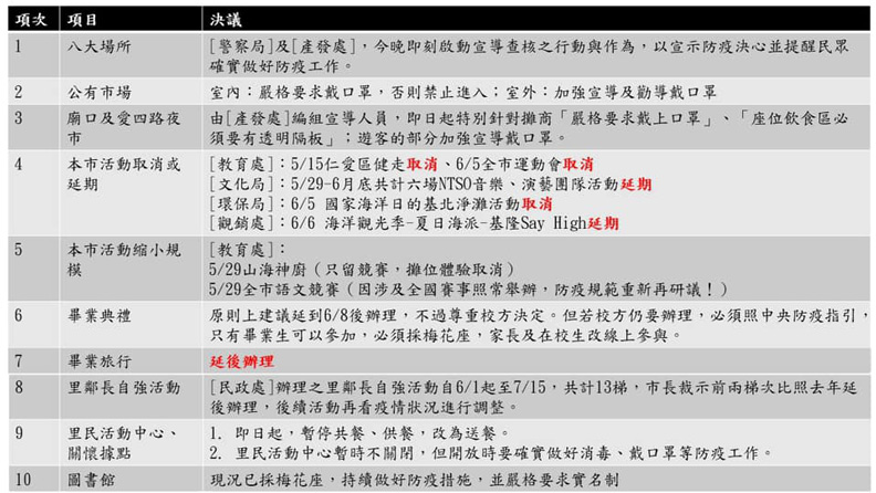 基隆防疫措施升級。
