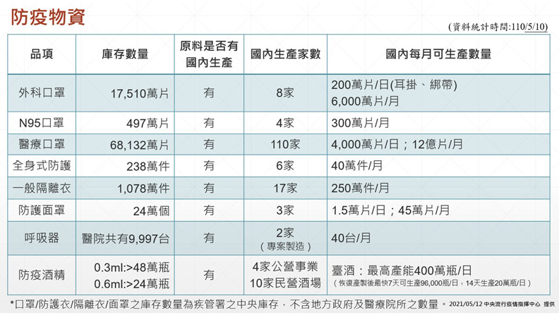 一張圖盤點全台防疫物資。中央流行疫情指揮中心提供