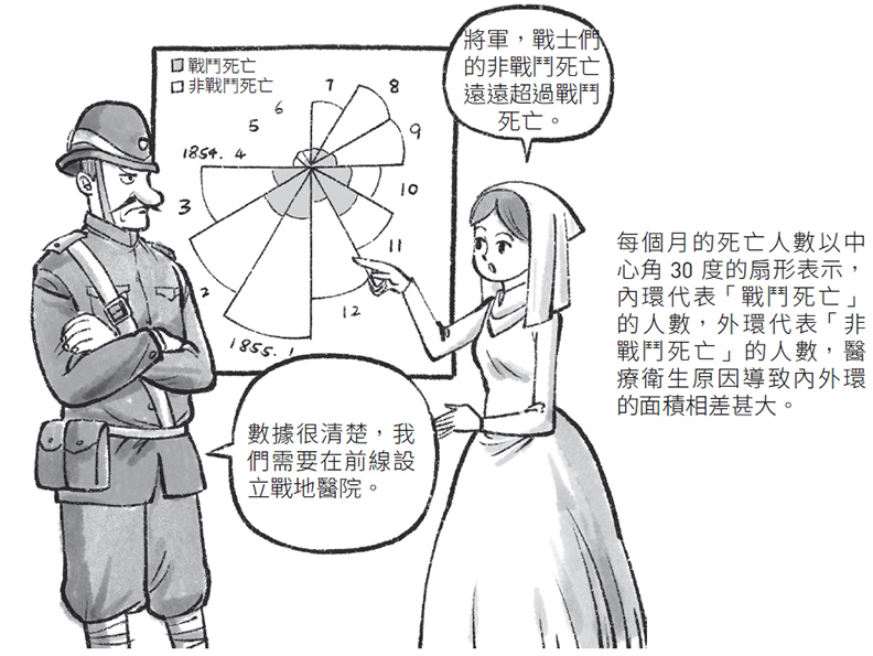 南丁格爾製作歷史上第一張「極座標圓餅圖」。取自本書。