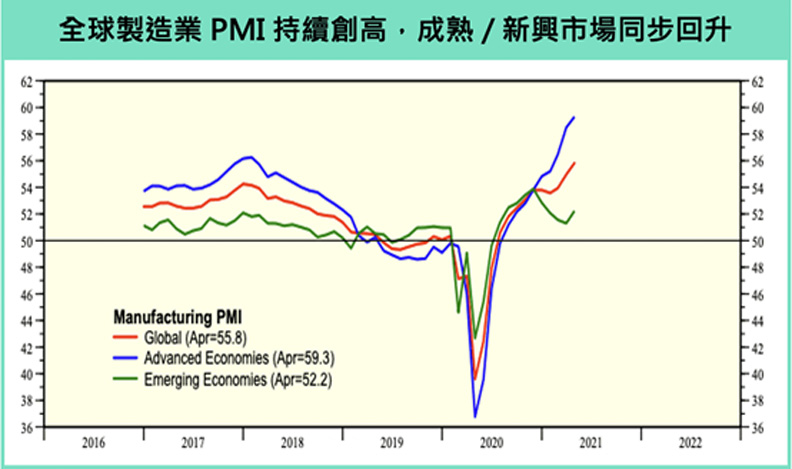 全球製造業PMI數據。