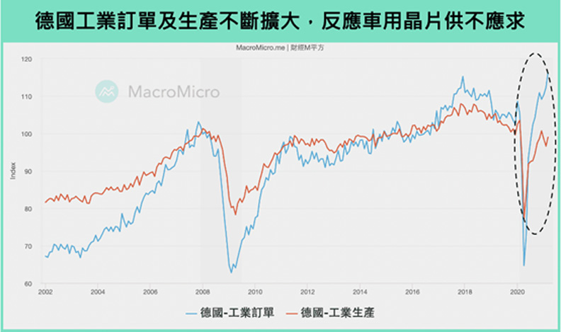 德國工業訂單與生產訂單。