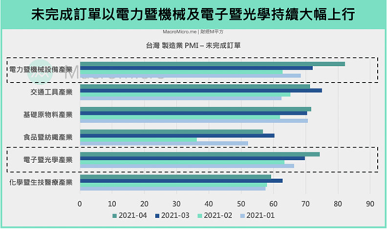 台灣製造業PMI數據未完成訂單。