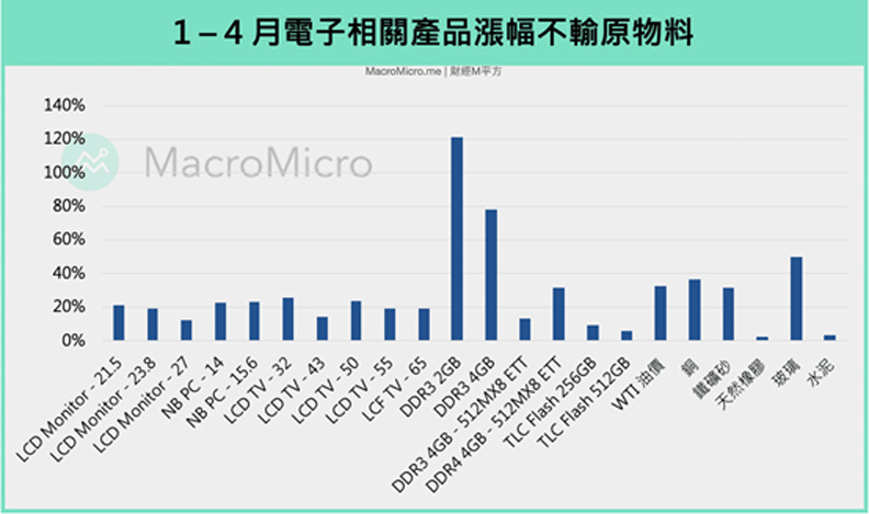 1-4月電子相關產品漲幅。