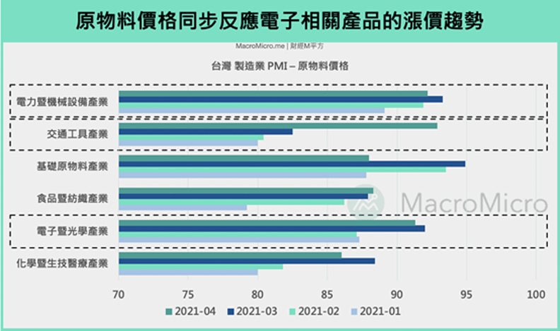 台灣製造業PMI數據原物料價格。