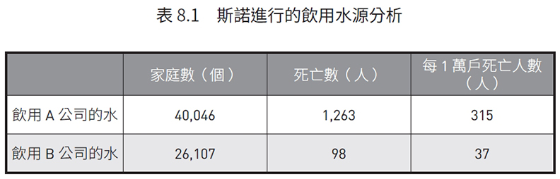 斯諾進行的飲用水源分析