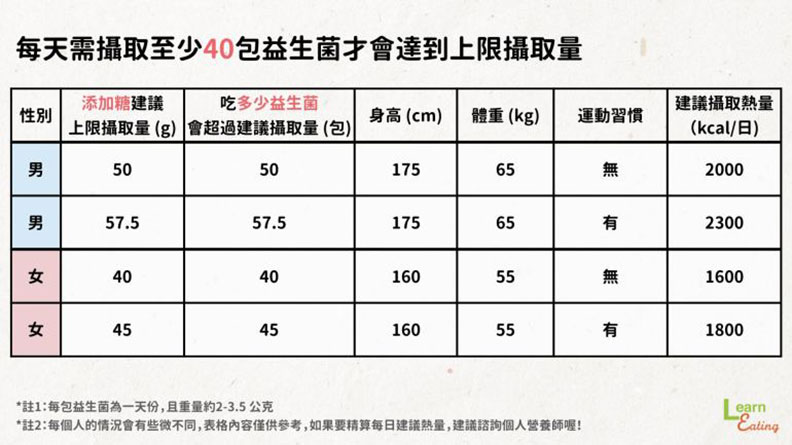 每天需攝取至少40包益生菌才會達上限攝取量。取自好食課