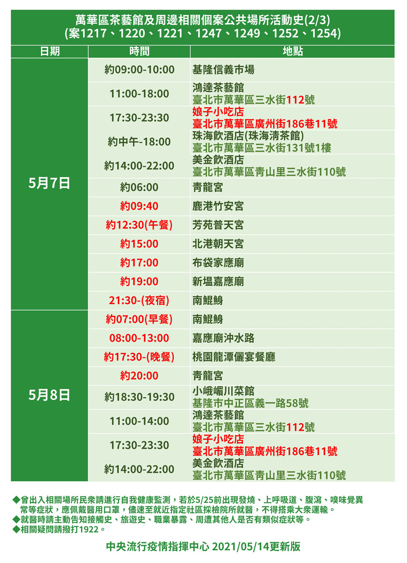 萬華區茶藝館及周邊相關個案公共場所活動史。中央流行疫情指揮中心提供