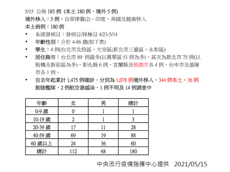 中央流行疫情指揮中心提供