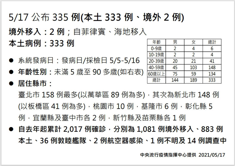 【5/17確診案例分布縣市】中央流行疫情指揮中心提供