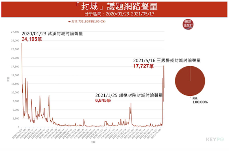 KEYPO大數據關鍵引擎/聲量趨勢（分析區間：2020/01/23~2021/05/17）