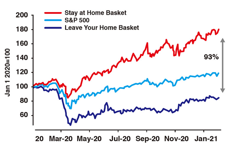 疫情過後，「離家商機」概念股可望重獲資金青睞 (資料來源：花旗私人銀行，資料日期：截至2021/2/5)
