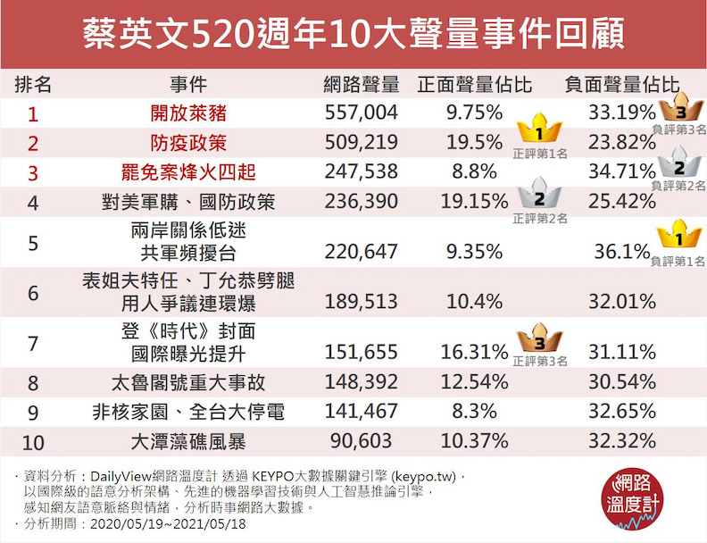 蔡英文520週年 10大聲量事件回顧。取自網路溫度計
