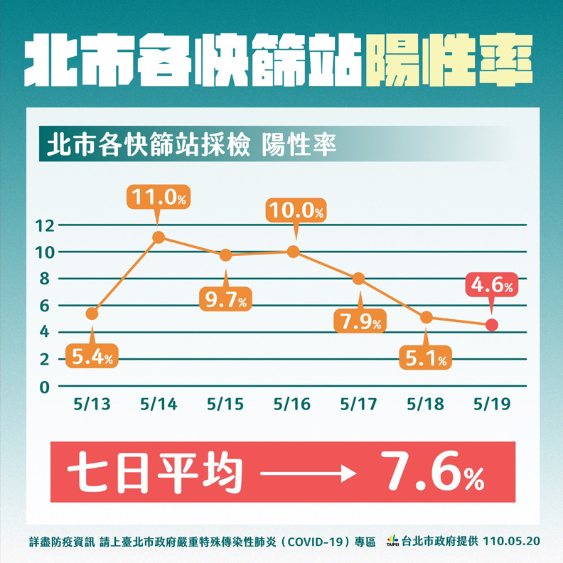 台北市快篩站的陽性率下降,台北市政府提供。