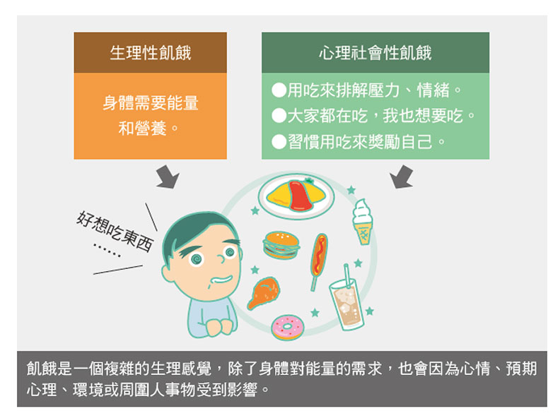生理性飢餓與心理社會性飢餓。三采文化出版提供