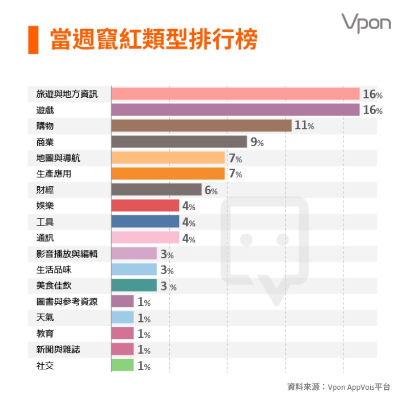 4/26~5/2的App竄紅類型排行榜。Vpon威朋 AppVois平台提供
