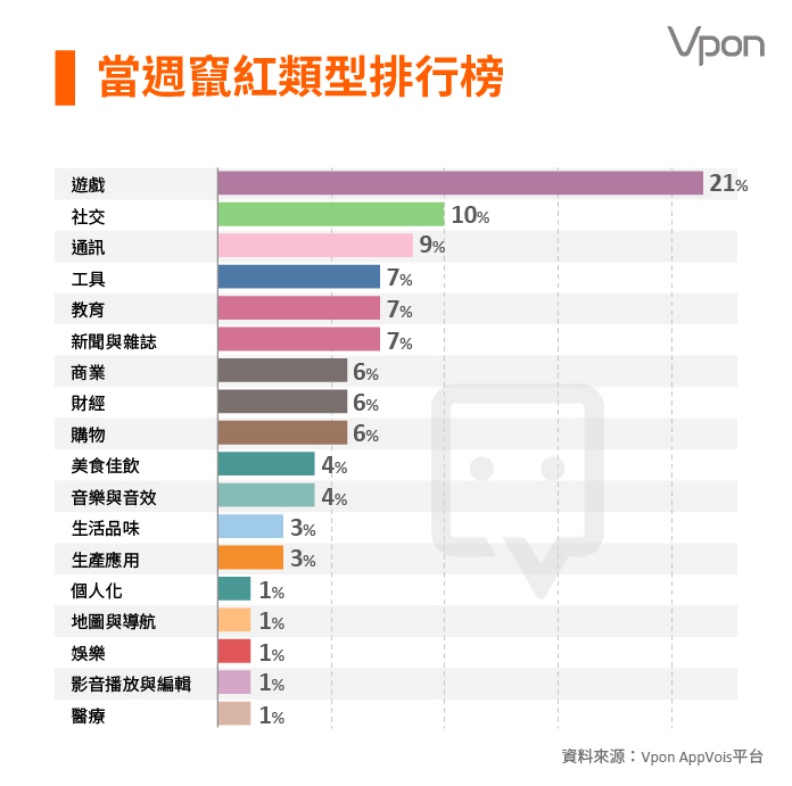 5/10~5/17的App竄紅類型排行榜。Vpon威朋 AppVois平台提供
