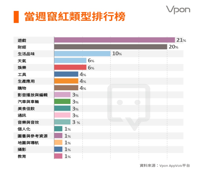 4/19~4/25的App竄紅類型排行榜。Vpon威朋 AppVois平台提供