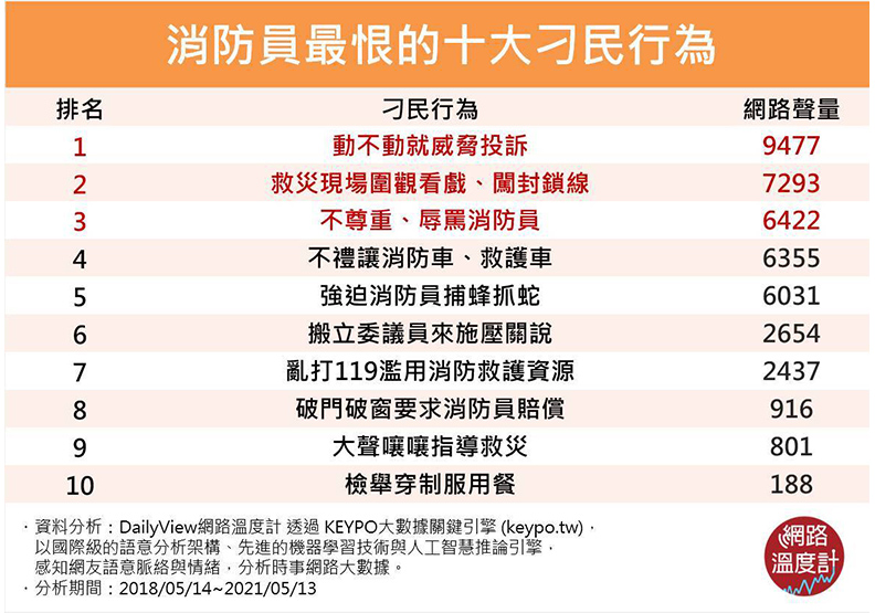 消防員最恨的十大行為。取自網路溫度計。