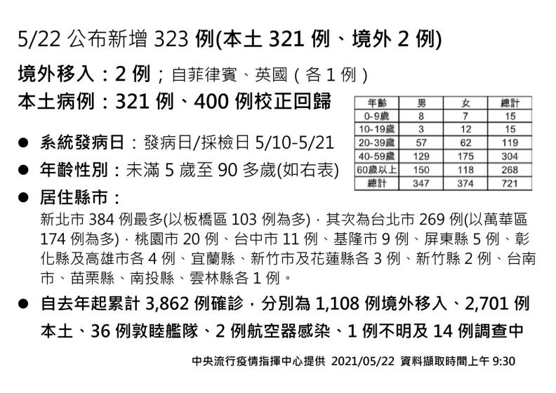 公布721例 卻有400例 校正回歸 今日正式新增321本土 2死 遠見編輯部 遠見雜誌