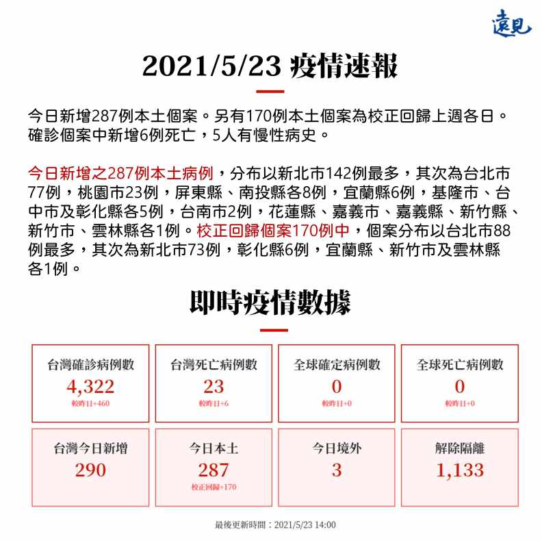 5月23日疫情速報。遠見製圖