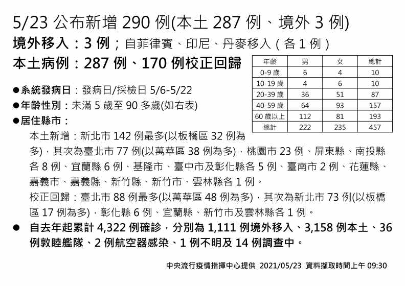 國內今日新增287例本土病例,另校正回歸170例個案,共新增457名個案。指揮官陳中表示,確診個案中有6例死亡。圖/指揮中心提供