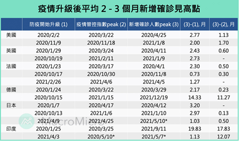 疫情升級後平均二到三個月新增確診見高點。