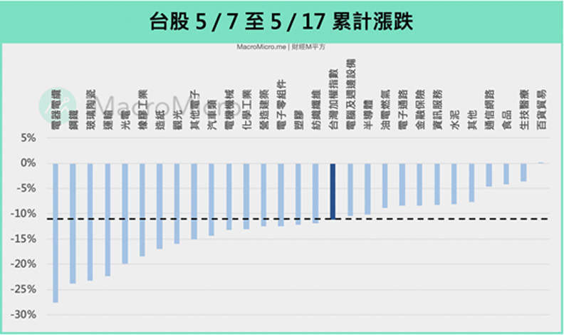 台股5月7日至17日累計漲跌。
