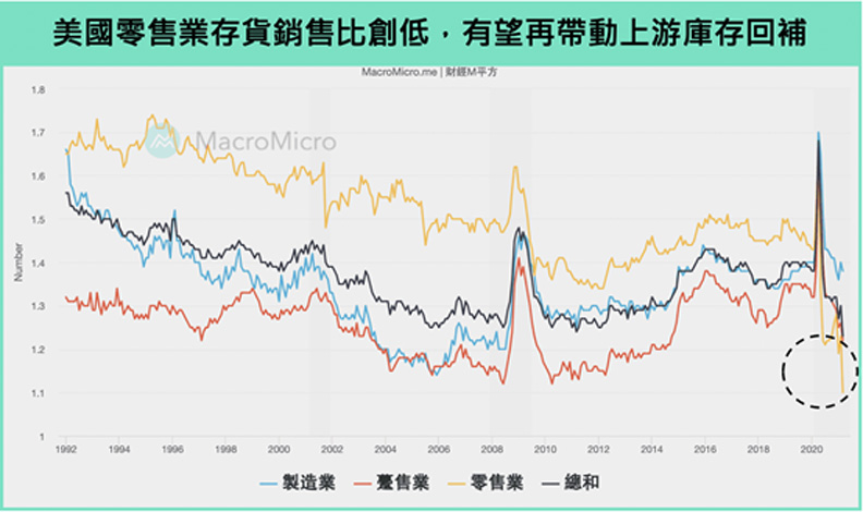 美國零售業存貨銷售比創低,有望再帶動上游庫存回補。
