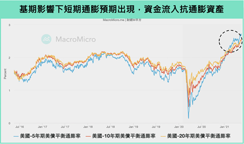 基期影響下短期通膨預期出現,資金流入抗通膨資產。