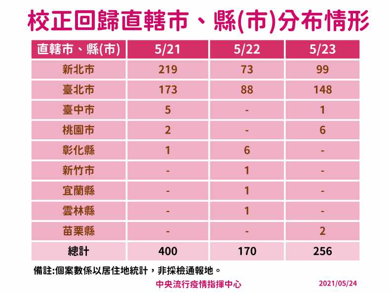中央流行疫情指揮中心提供